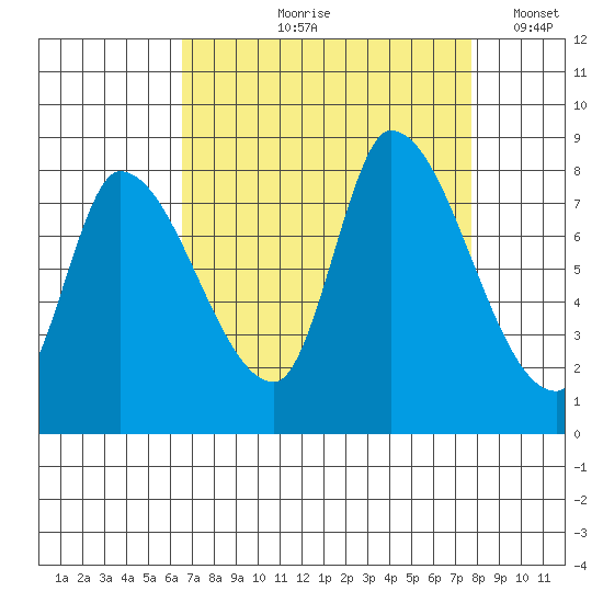 Gold Street Bridge tide chart for Wednesday, August 27, 2025