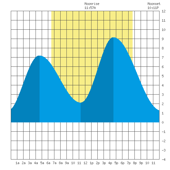 Gold Street Bridge tide chart for Thursday, August 28, 2025