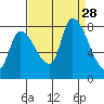 Gold Street Bridge tide chart for Thursday, August 28, 2025