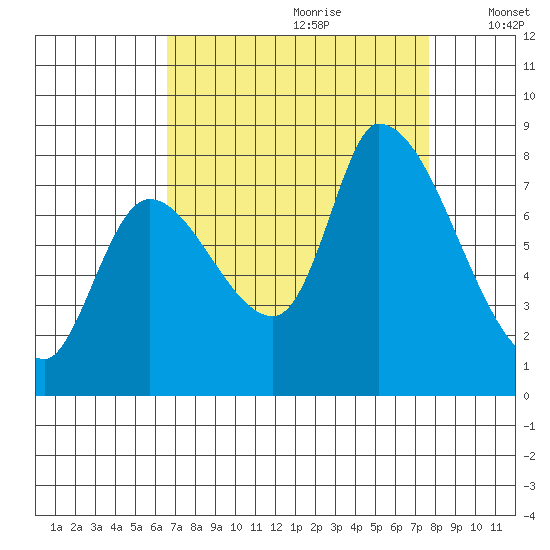 Gold Street Bridge tide chart for Friday, August 29, 2025
