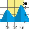 Gold Street Bridge tide chart for Friday, August 29, 2025