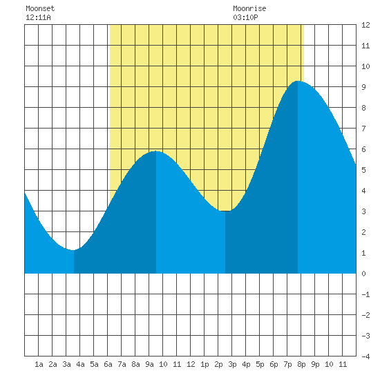 Gold Street Bridge tide chart for Saturday, August 2, 2025