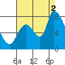 Gold Street Bridge tide chart for Saturday, August 2, 2025