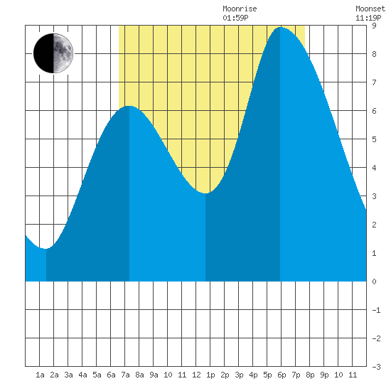 Gold Street Bridge tide chart for Saturday, August 30, 2025