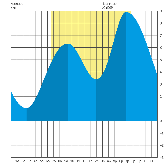 Gold Street Bridge tide chart for Sunday, August 31, 2025