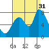 Gold Street Bridge tide chart for Sunday, August 31, 2025