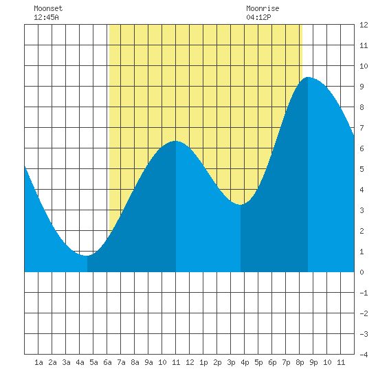 Gold Street Bridge tide chart for Sunday, August 3, 2025