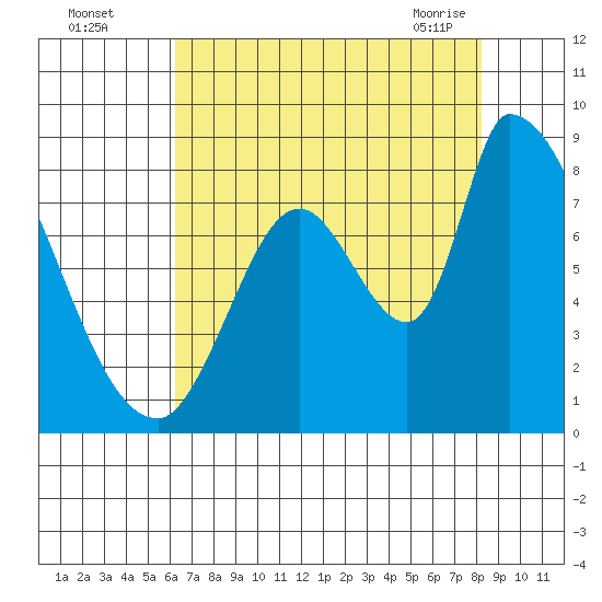 Gold Street Bridge tide chart for Monday, August 4, 2025