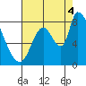 Gold Street Bridge tide chart for Monday, August 4, 2025