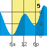 Gold Street Bridge tide chart for Tuesday, August 5, 2025