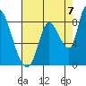 Gold Street Bridge tide chart for Thursday, August 7, 2025