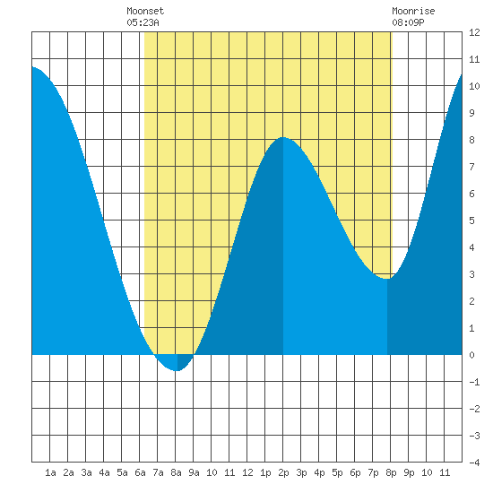 Gold Street Bridge tide chart for Friday, August 8, 2025