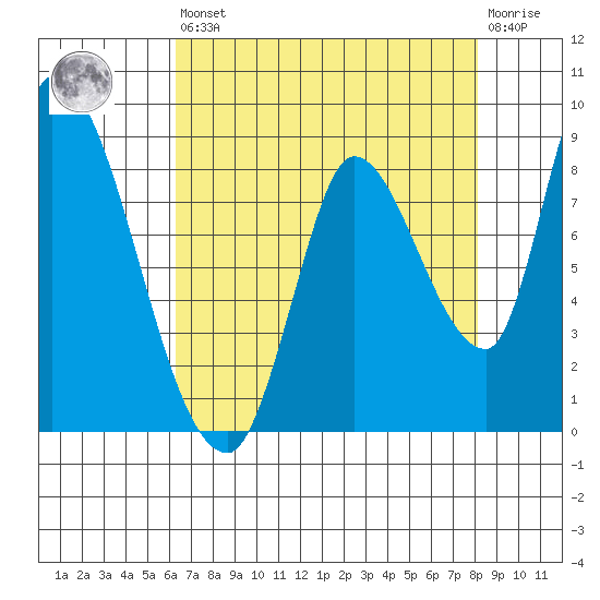 Gold Street Bridge tide chart for Saturday, August 9, 2025