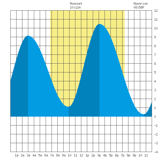 Gold Street Bridge tide chart for Wednesday, September 10, 2025