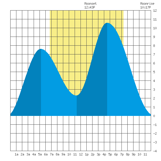 Gold Street Bridge tide chart for Friday, September 12, 2025