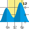 Gold Street Bridge tide chart for Friday, September 12, 2025