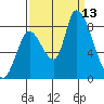 Gold Street Bridge tide chart for Saturday, September 13, 2025