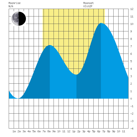 Gold Street Bridge tide chart for Sunday, September 14, 2025