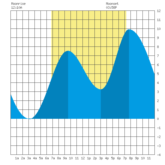 Gold Street Bridge tide chart for Monday, September 15, 2025
