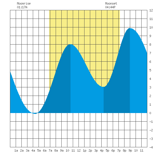 Gold Street Bridge tide chart for Tuesday, September 16, 2025