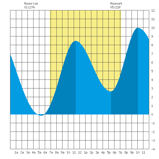 Gold Street Bridge tide chart for Wednesday, September 17, 2025