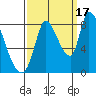 Gold Street Bridge tide chart for Wednesday, September 17, 2025