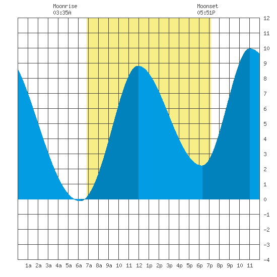 Gold Street Bridge tide chart for Thursday, September 18, 2025