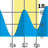 Gold Street Bridge tide chart for Thursday, September 18, 2025