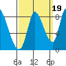 Gold Street Bridge tide chart for Friday, September 19, 2025