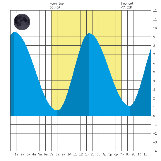Gold Street Bridge tide chart for Sunday, September 21, 2025