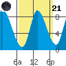 Gold Street Bridge tide chart for Sunday, September 21, 2025
