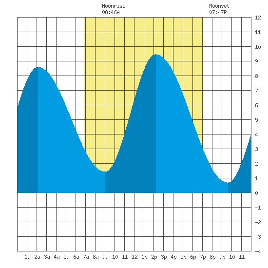 Gold Street Bridge tide chart for Tuesday, September 23, 2025