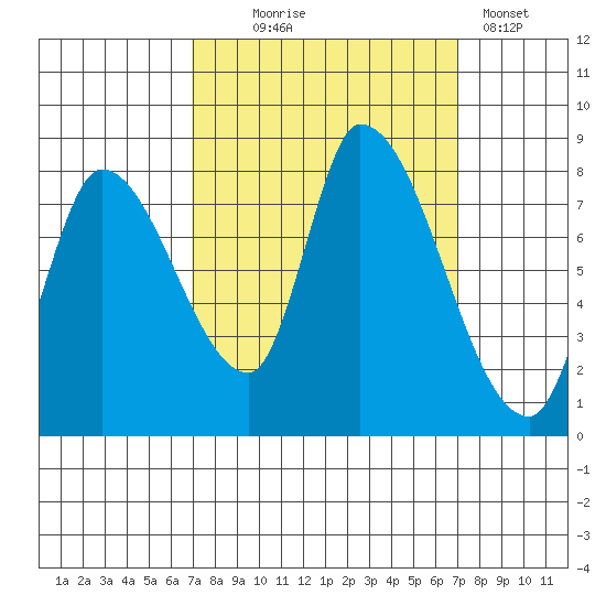 Gold Street Bridge tide chart for Wednesday, September 24, 2025