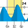 Gold Street Bridge tide chart for Wednesday, September 24, 2025