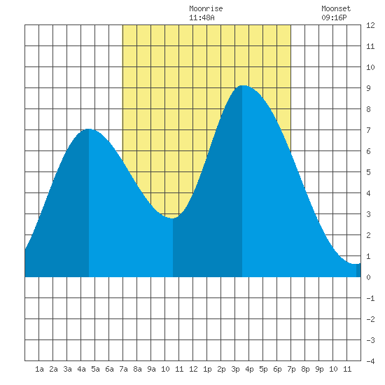Gold Street Bridge tide chart for Friday, September 26, 2025