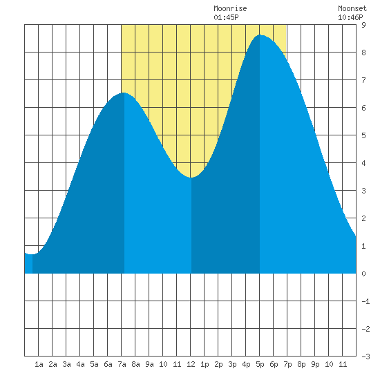 Gold Street Bridge tide chart for Sunday, September 28, 2025