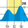 Gold Street Bridge tide chart for Sunday, September 28, 2025