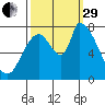 Gold Street Bridge tide chart for Monday, September 29, 2025
