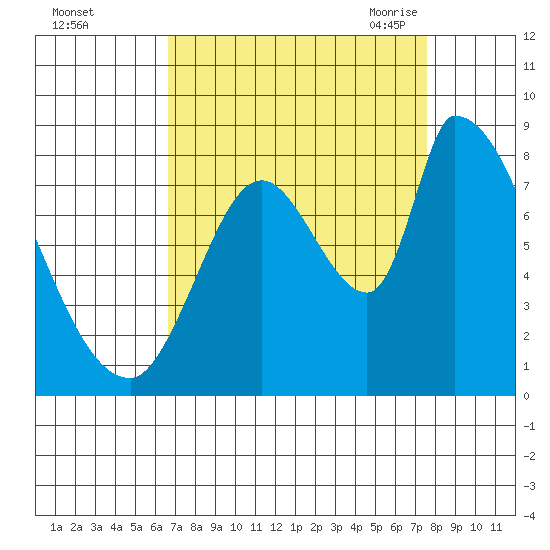 Gold Street Bridge tide chart for Tuesday, September 2, 2025