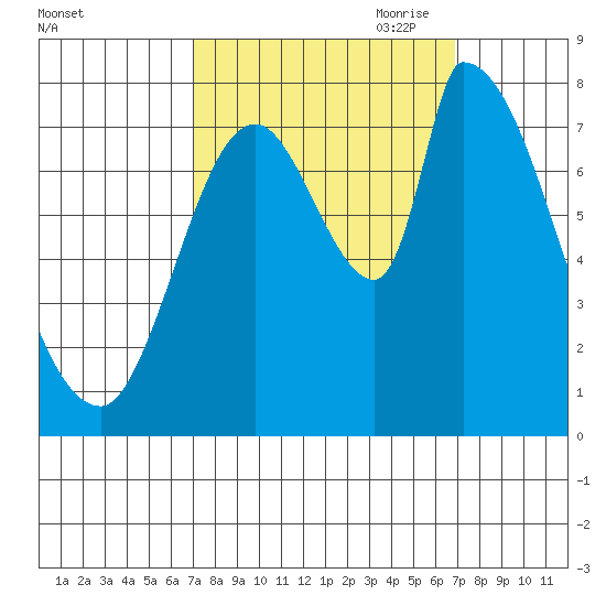 Gold Street Bridge tide chart for Tuesday, September 30, 2025