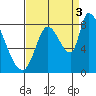 Gold Street Bridge tide chart for Wednesday, September 3, 2025
