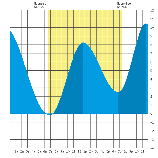 Gold Street Bridge tide chart for Friday, September 5, 2025