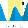 Gold Street Bridge tide chart for Friday, September 5, 2025
