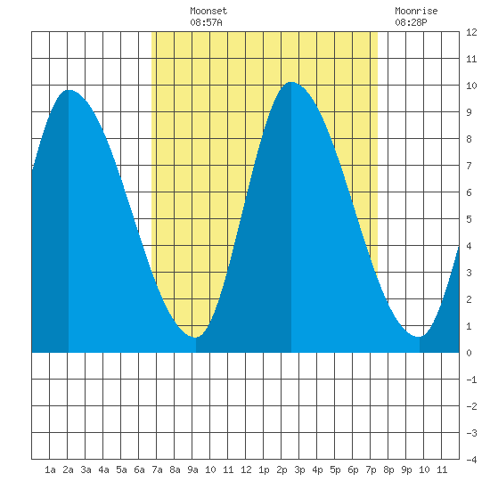 Gold Street Bridge tide chart for Tuesday, September 9, 2025