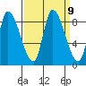 Gold Street Bridge tide chart for Tuesday, September 9, 2025