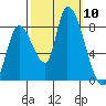 Gold Street Bridge tide chart for Friday, October 10, 2025
