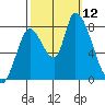 Gold Street Bridge tide chart for Sunday, October 12, 2025