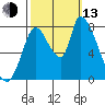 Gold Street Bridge tide chart for Monday, October 13, 2025
