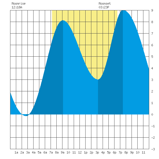 Gold Street Bridge tide chart for Tuesday, October 14, 2025