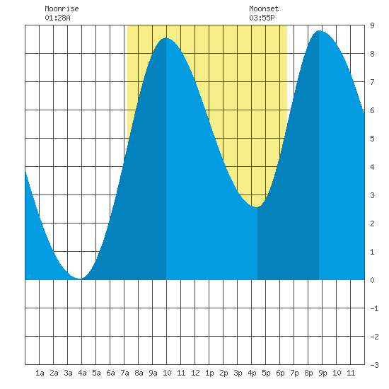 Gold Street Bridge tide chart for Wednesday, October 15, 2025